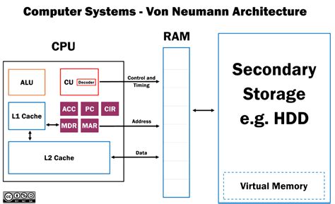 John Von Neumann Architecture