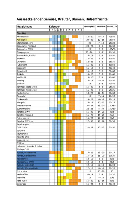Folgend die tabelle für die wichtigsten in deutschland genutzten längeneinheiten. Staudenbeet anlegen: Drei Pflanzpläne - Mein schöner ...