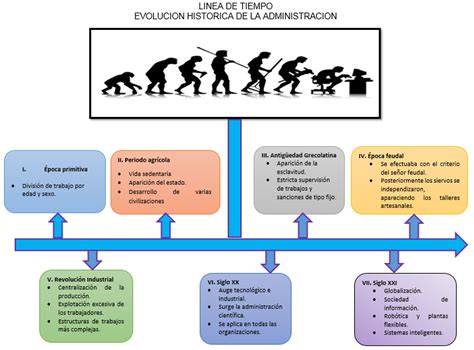 Linea Del Tiempo De Evolucion De La Administracion De Operaciones By Images