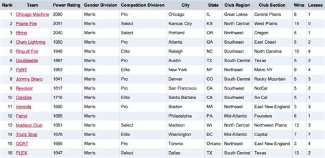 Latest USAU Club Rankings Still A Work In Progress | Ultiworld