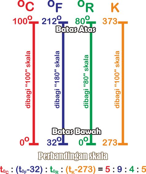 Perbandingan Suhu Termometer | PELAJARANKU
