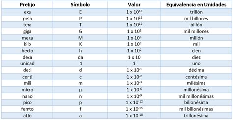 Spanish Numbers And Their Meanings Are Shown In This Table