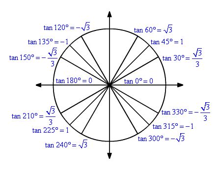 A= pi•r squared (pi • radius squared). Tangent Function