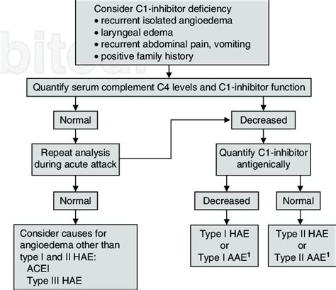Sometimes internal organs may be involved. Diagnostic algorithm. 1 Differentiation between hereditary angioedema... | Download Scientific ...