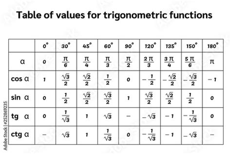 Complete Trigonometric Tables