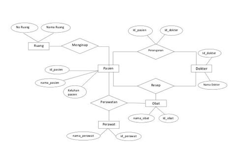 Info Populer Contoh Erd Rumah Sakit Inspirasi Terkini