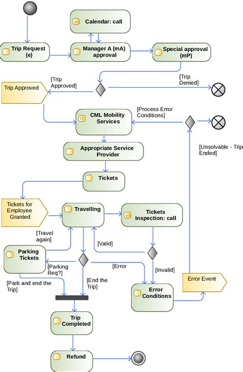 Sysml Use Case Diagramm Generalization