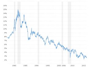 10 year nominal yields on us government bonds from the federal reserve. 10 Year Treasury Rate - 54 Year Historical Chart | MacroTrends