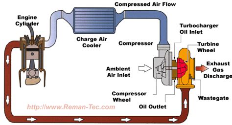 Turbocharger System Diagram Search