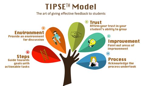 5 Strategies Good Teachers Adopt to Provide Effective Feedback to Students