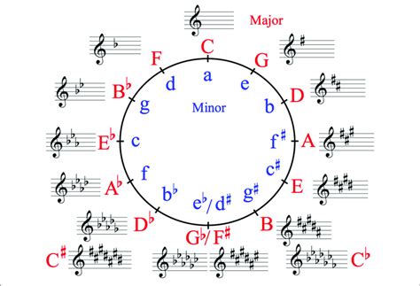 Circle Of Fifths Major Scales