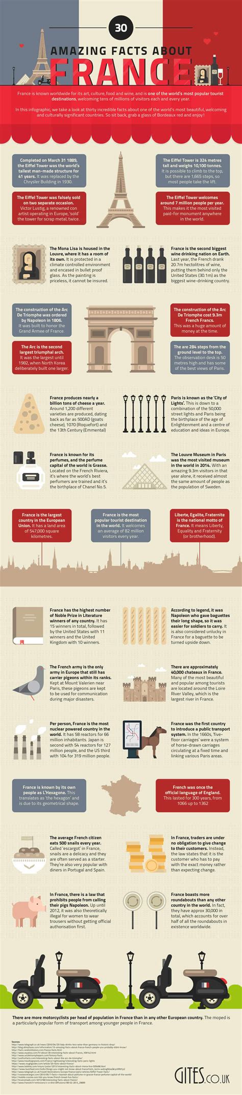 30 Amazing Facts About France Daily Infographic