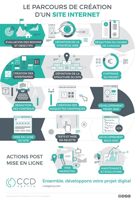 Infographie  les étapes de création d'un site internet