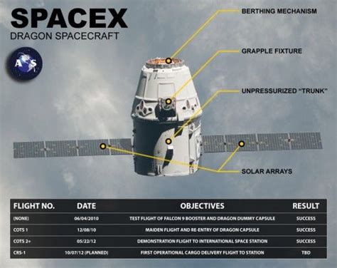 Spacexs Crs 1 Mission Concludes With Splashdown Image Credit Max Q