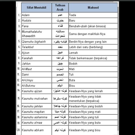 Tabel 20 Sifat Wajib Allah Dan Artinya Sifat Wajib Bagi Allah Dalam