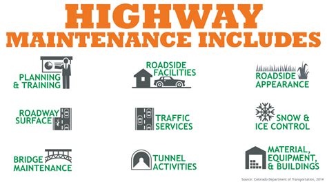 Highway Maintenance Overview — Colorado Department Of Transportation