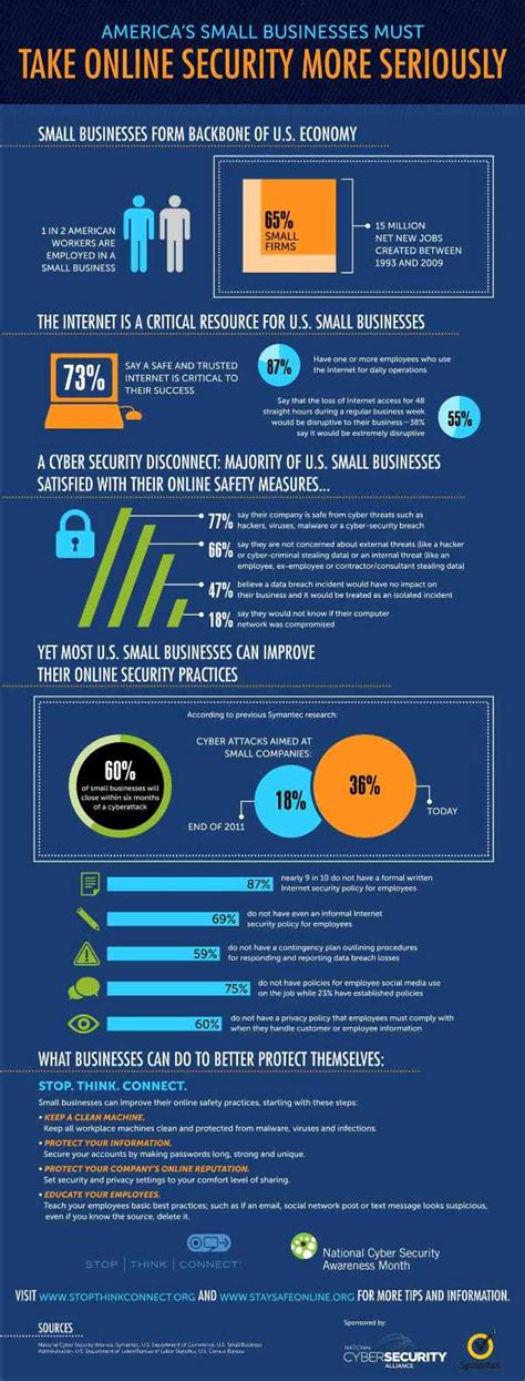 Top 10 Cyber Security Infographics