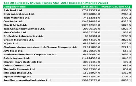 911617) for the provision of payment services. Here is how mutual funds shuffled their portfolios in March 2017 - IBTimes India
