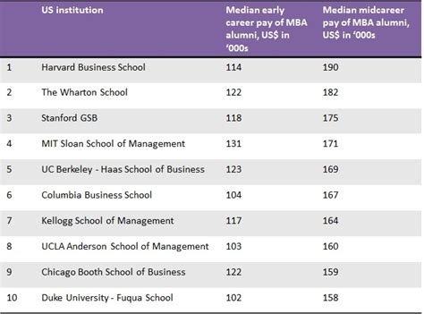 highest mba salary levels by school highlighted in report