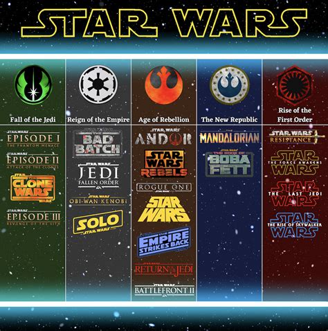 Geek 4 Star Wars I Designed A Timeline Of On Screen Canon Media Categorized By The Era They