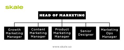 How To Structure A Winning Saas Marketing Team Skale