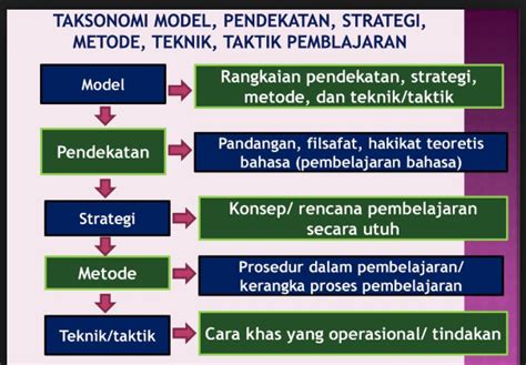 Perbedaan Model Metode Strategi Pendekatan Dan Teknik Pembelajaran