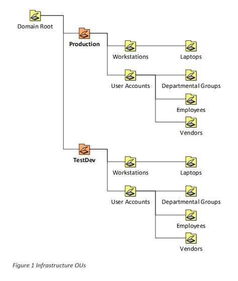 Rethinking Active Directory Organisational Unit Structure And