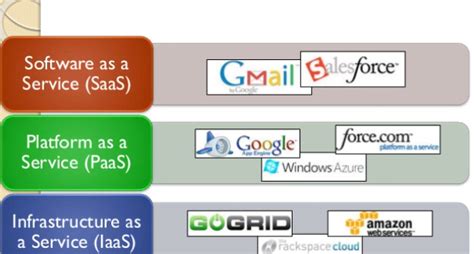 Examples Of Iaas Paas And Saas Cloud Computing Gate