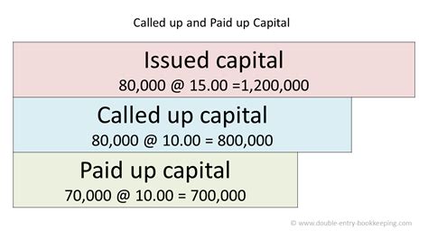Authorised Capital And Paid Up Capital