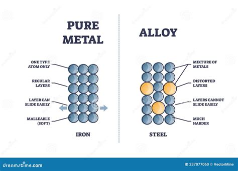 Comparação De Ligas Vs Metais Puros Com Propriedades De Ferro E Aço