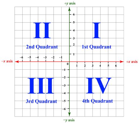 Quadranten Koordinatensystem