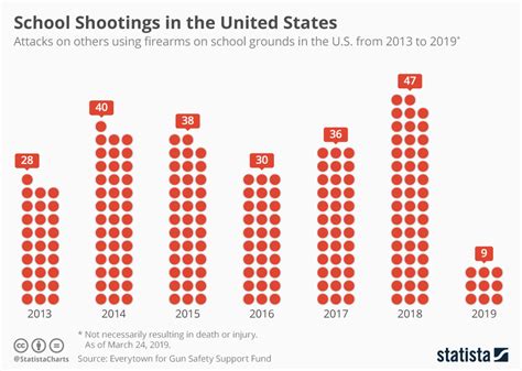 How Many School Shootings Has There Been In The Us School Walls