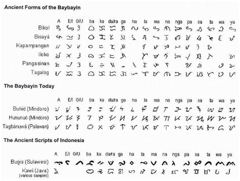 Baybayin Forms Baybayin Filipino Tattoos Alibata Tattoo