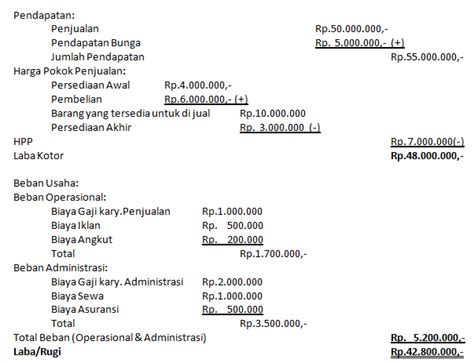 Judul Pembahasan: Memahami Perbedaan Antara Pendapatan dan Laba Bersih