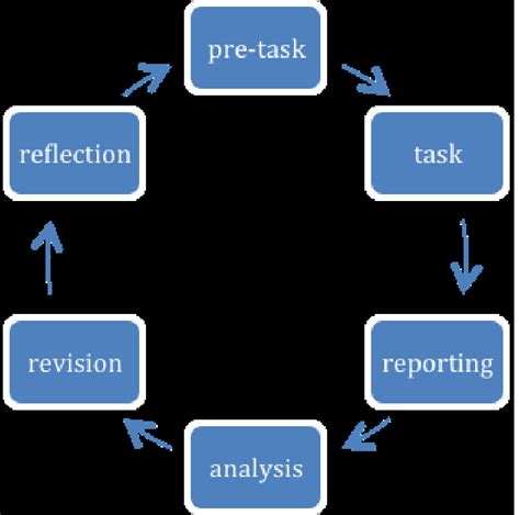 Cycle Of Task Based Teaching In Translation Li 2013 Download
