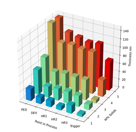 Python How To Make Error Bars For A 3d Bar Graph Stack Overflow