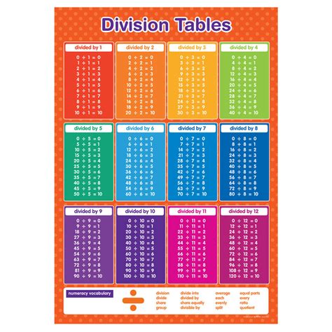 Educational Poster Division Table Ebay