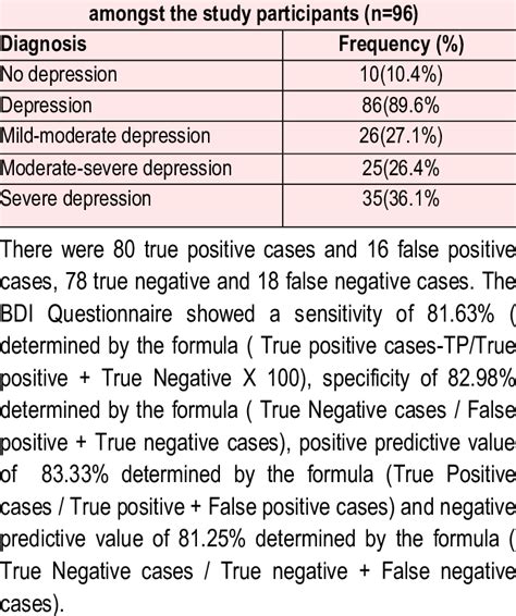 Frequency Of Different Grades Of Depression Download Scientific Diagram