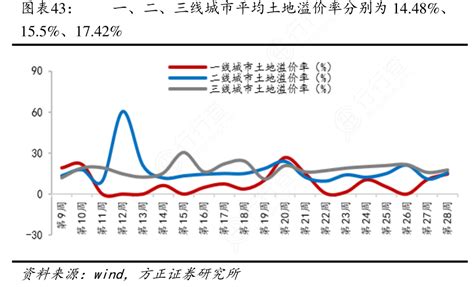 一、二、三线城市平均土地溢价率分别为14 48、行行查行业研究数据库