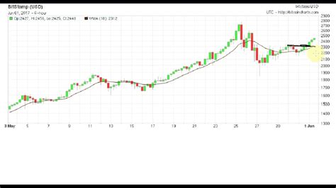 Bitcoin's price since it began in 2009 and all the way up to today. Bitcoin Price Charts 2017.06.01 - YouTube