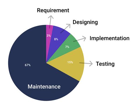 Software Maintenance Importance Types And Cost Openxcell