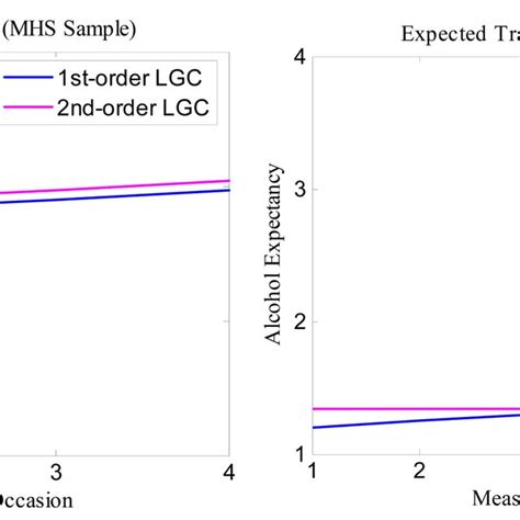 Path Diagram Of A Second Order Latent Growth Model Manifest Variables