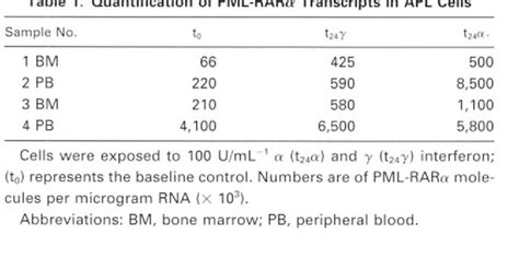 Table 1 From Interferon Augments Pml And Pmlrar Alpha Expression In