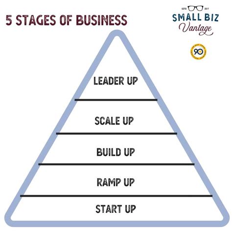 5 Stages Of Business Your Gps For Success Small Biz Vantage