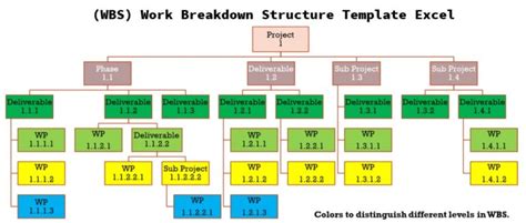 How Wbs Work Breakdown Structure Template Excel Works Excelonist