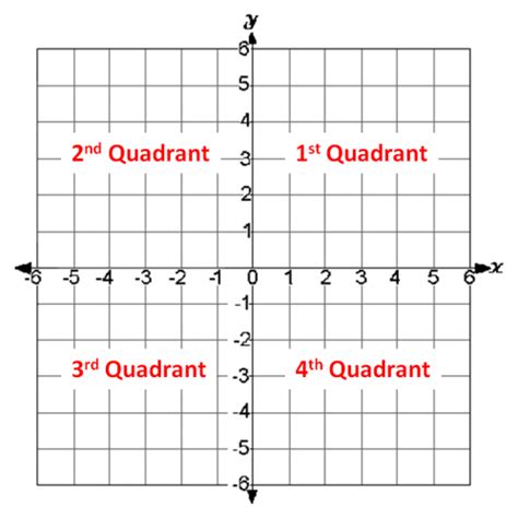 The rectangular coordinate systems and graphs. Which Quadrant? Worksheet - EdPlace