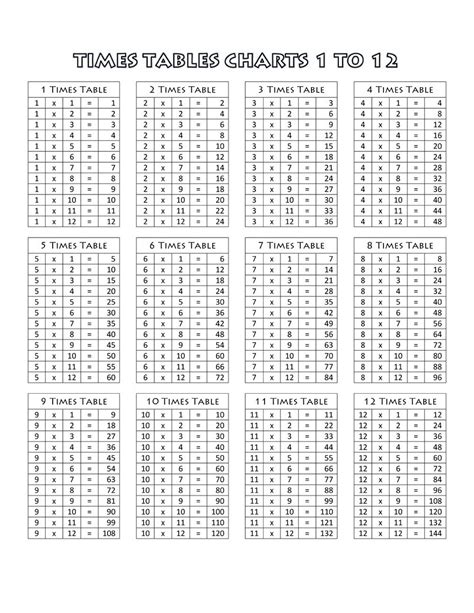 Printable Multiplication Table Charts 1 12 Learning Printable