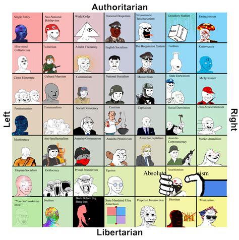The Political Compass With Off Compass Ideologies Politicalcompassmemes