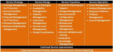 Itil Service Management About It Service Management