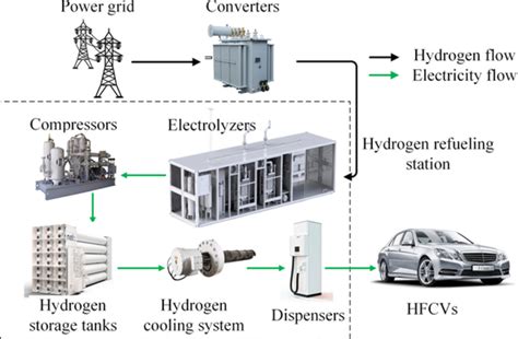 siting and sizing of the hydrogen refueling stations with on‐site water electrolysis hydrogen